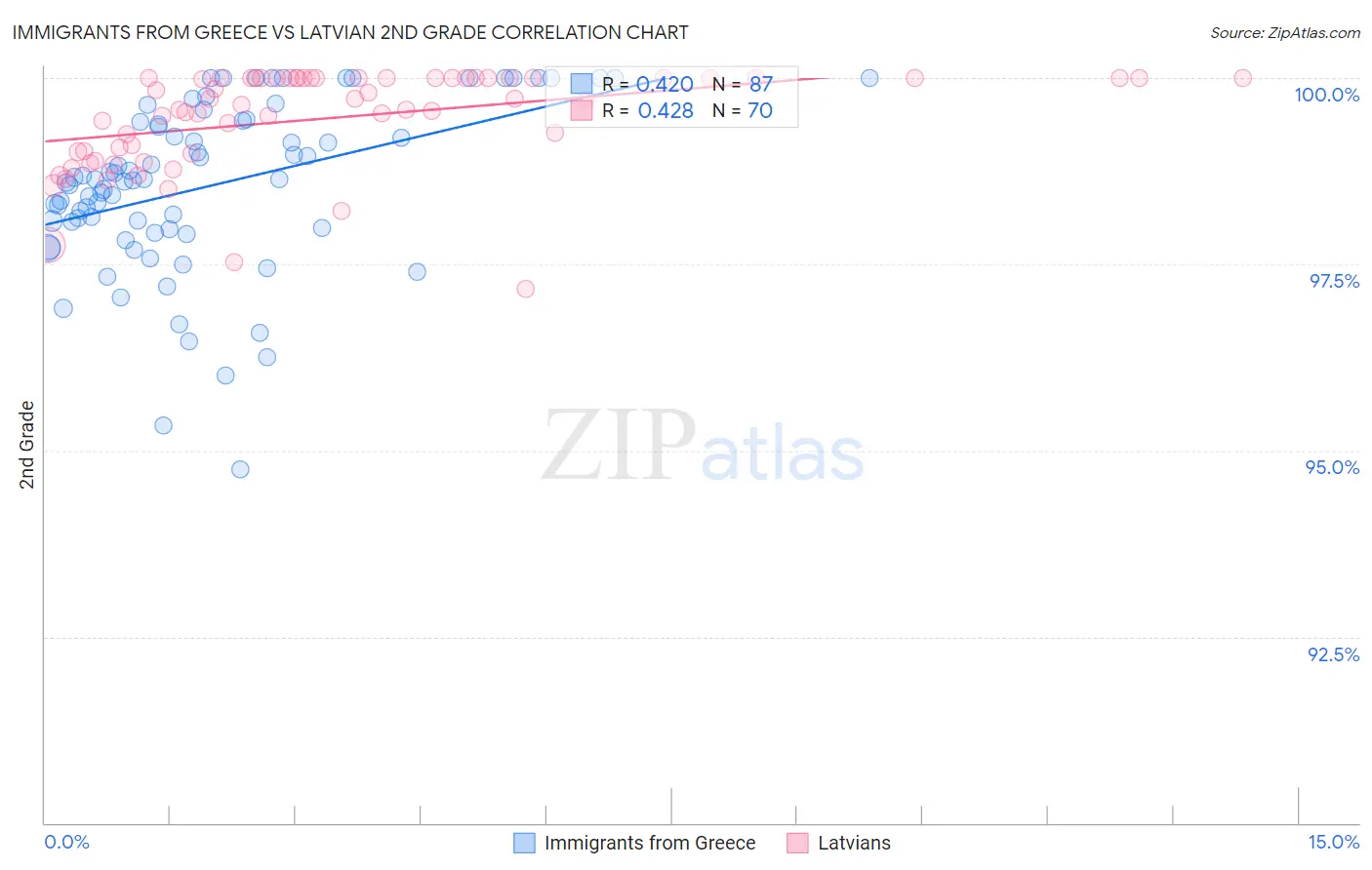 Immigrants from Greece vs Latvian 2nd Grade