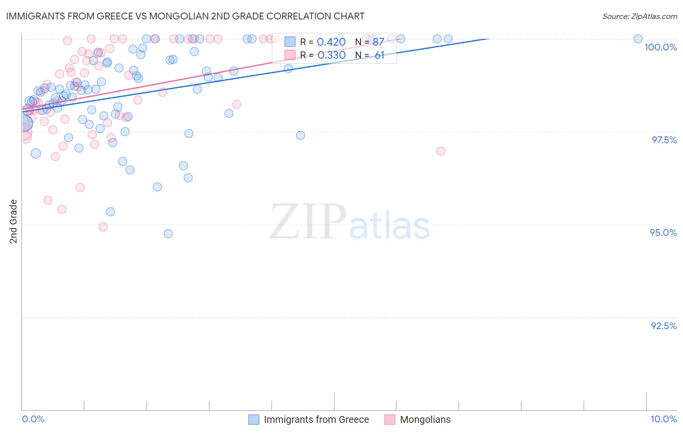 Immigrants from Greece vs Mongolian 2nd Grade