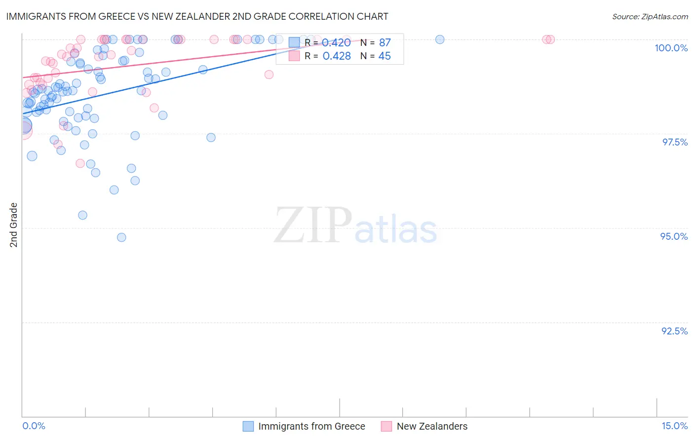 Immigrants from Greece vs New Zealander 2nd Grade