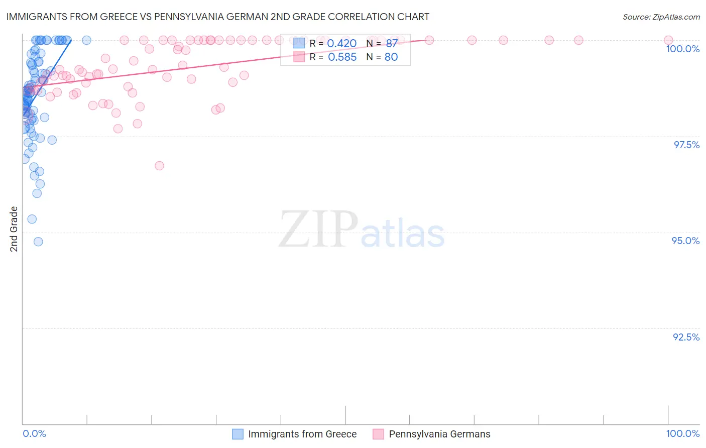 Immigrants from Greece vs Pennsylvania German 2nd Grade