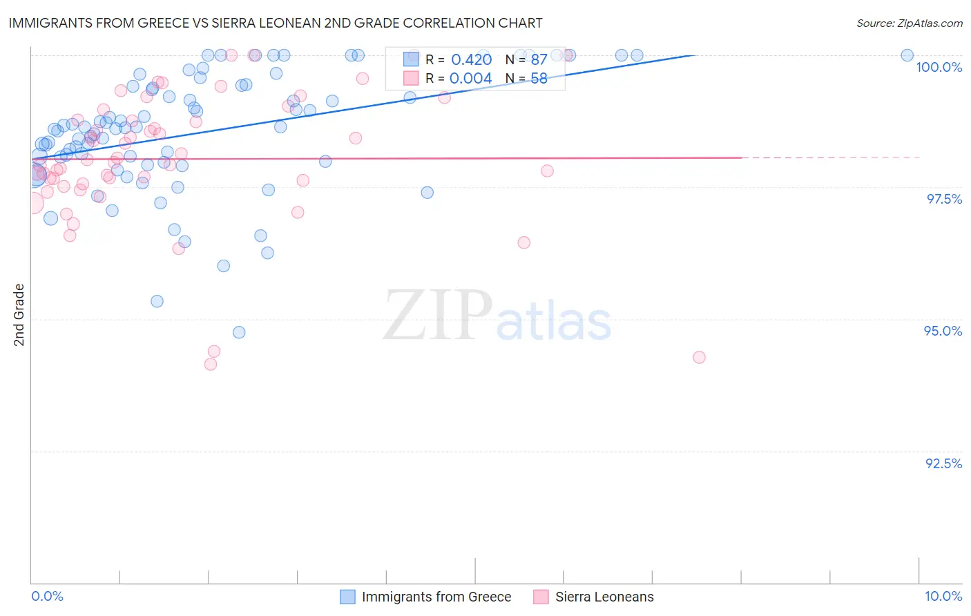 Immigrants from Greece vs Sierra Leonean 2nd Grade