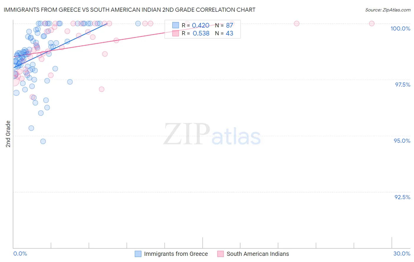 Immigrants from Greece vs South American Indian 2nd Grade