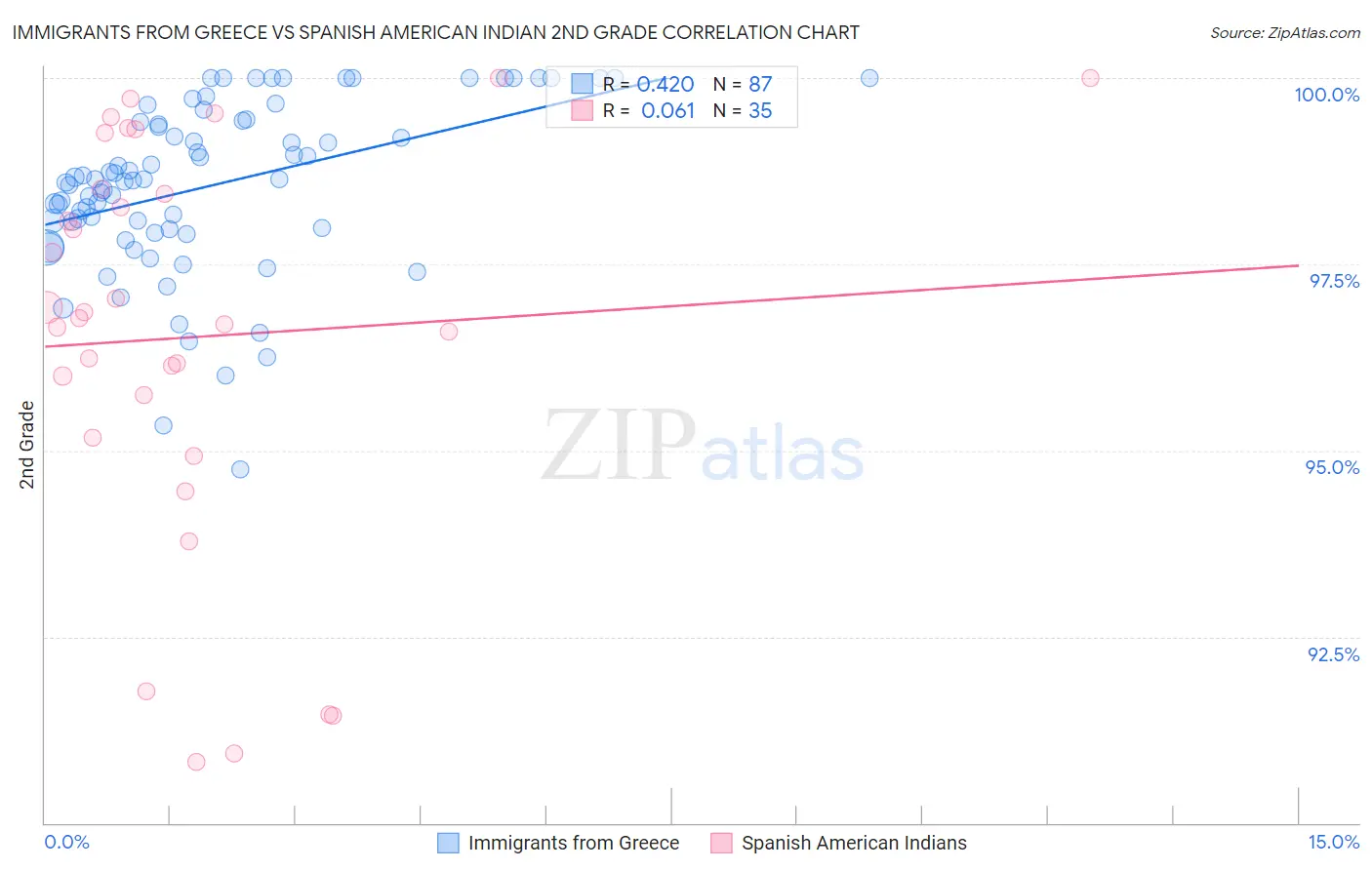 Immigrants from Greece vs Spanish American Indian 2nd Grade