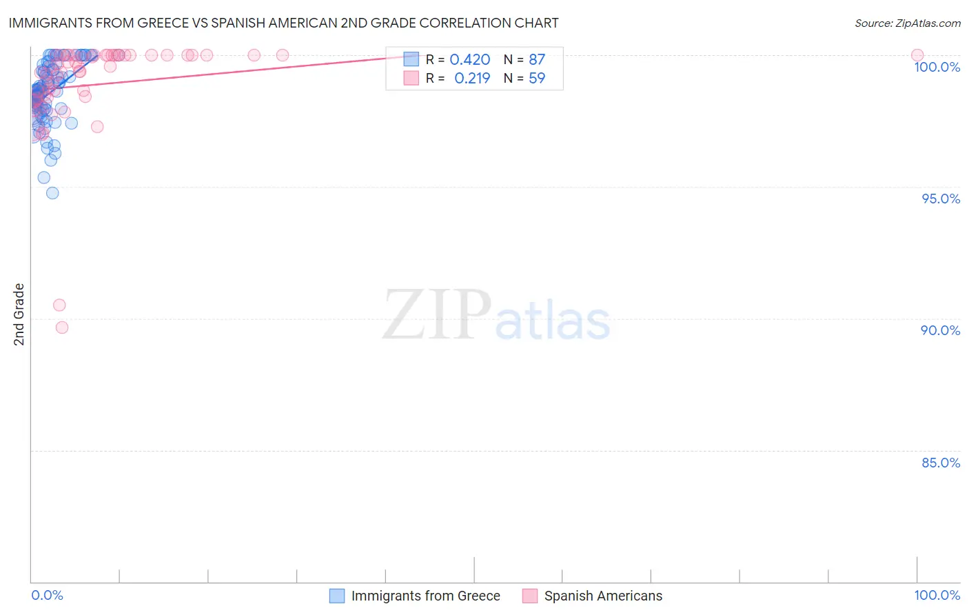 Immigrants from Greece vs Spanish American 2nd Grade