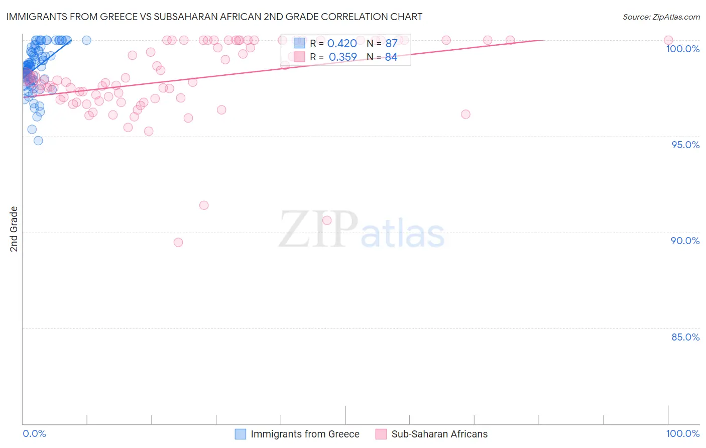 Immigrants from Greece vs Subsaharan African 2nd Grade