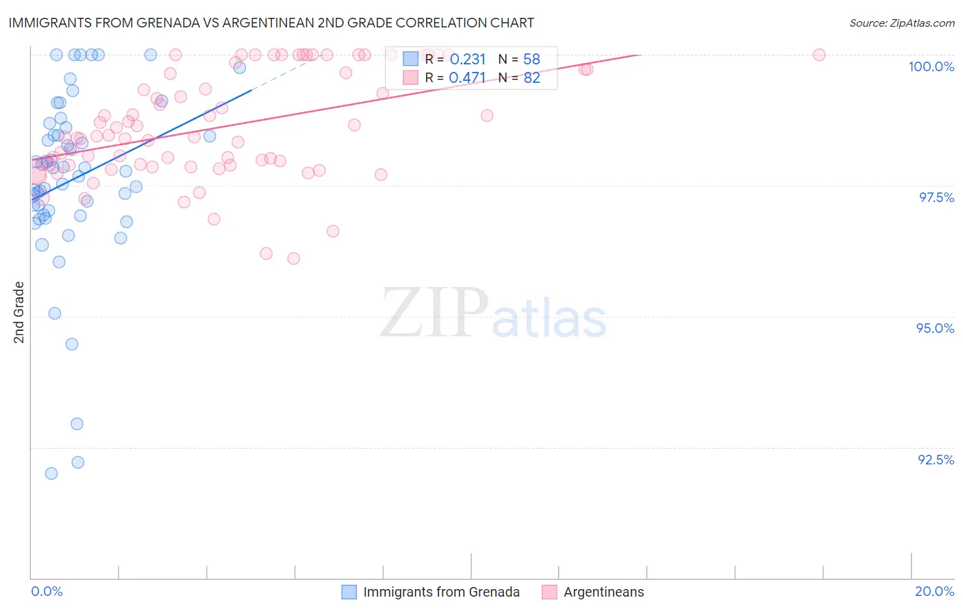 Immigrants from Grenada vs Argentinean 2nd Grade