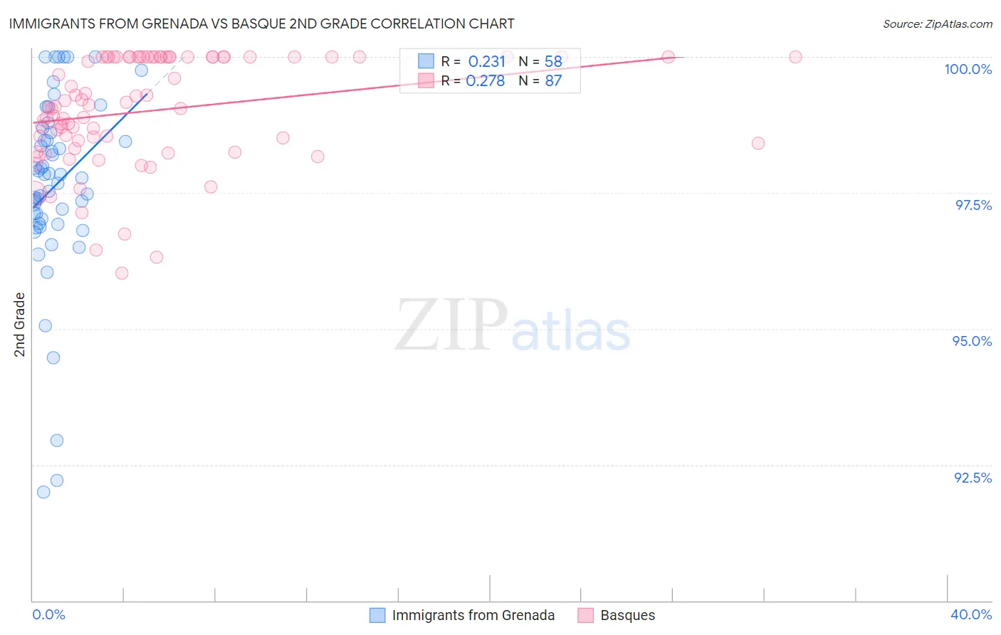 Immigrants from Grenada vs Basque 2nd Grade