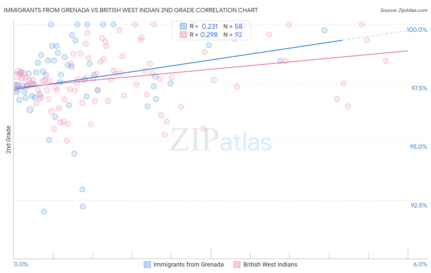Immigrants from Grenada vs British West Indian 2nd Grade