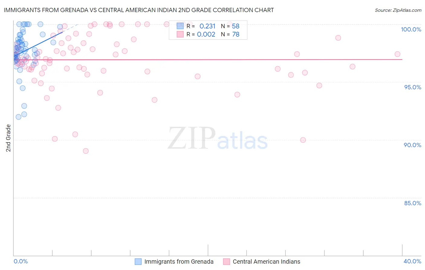 Immigrants from Grenada vs Central American Indian 2nd Grade
