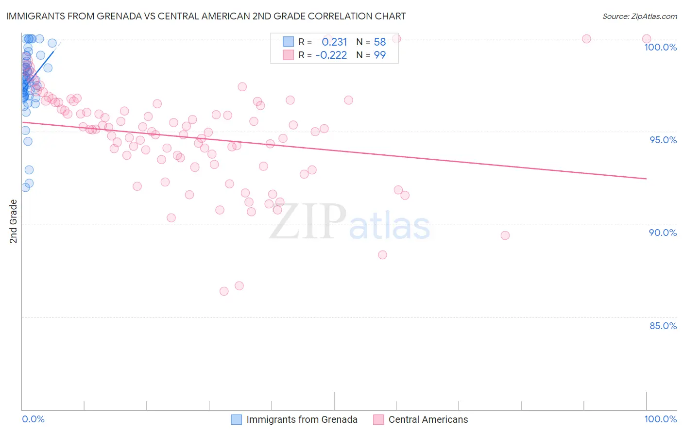 Immigrants from Grenada vs Central American 2nd Grade