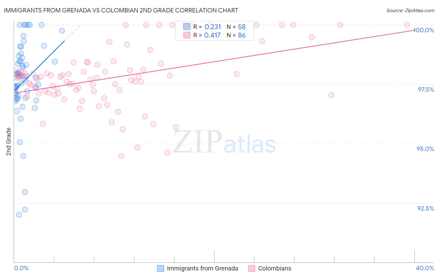 Immigrants from Grenada vs Colombian 2nd Grade