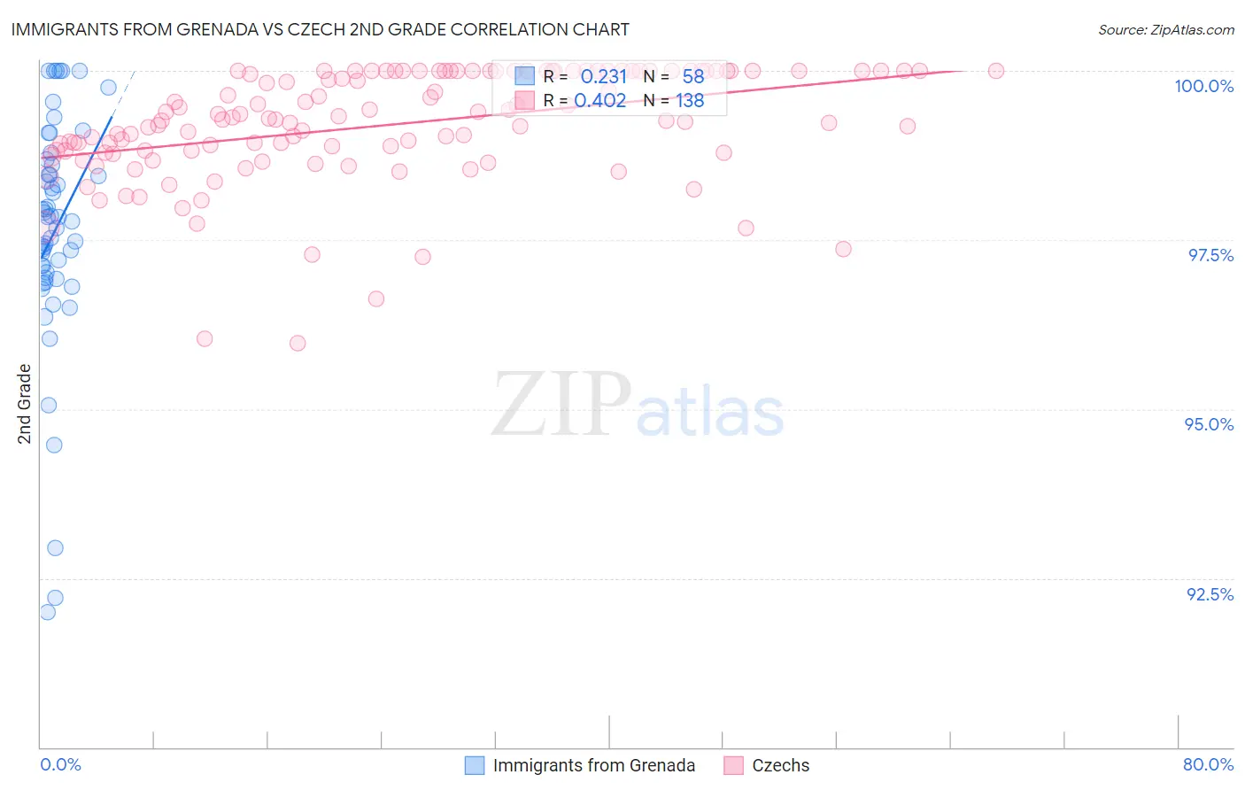 Immigrants from Grenada vs Czech 2nd Grade