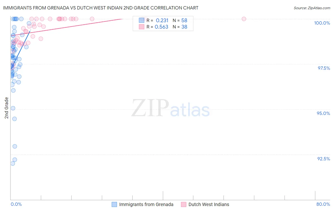 Immigrants from Grenada vs Dutch West Indian 2nd Grade