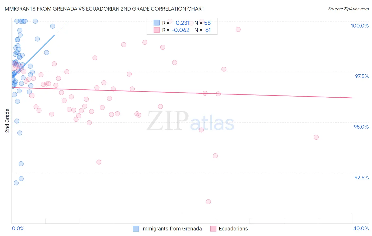 Immigrants from Grenada vs Ecuadorian 2nd Grade