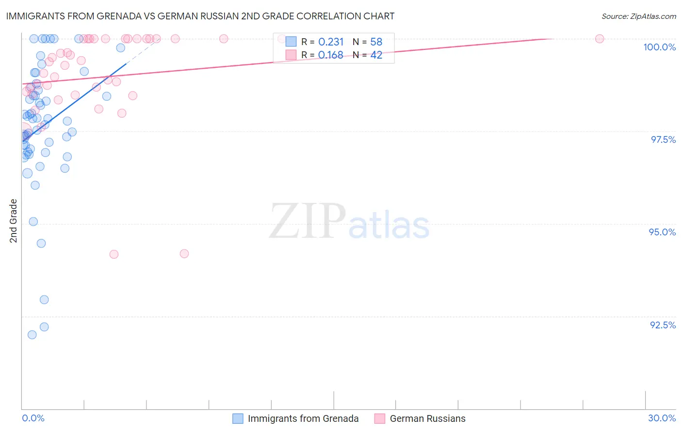 Immigrants from Grenada vs German Russian 2nd Grade