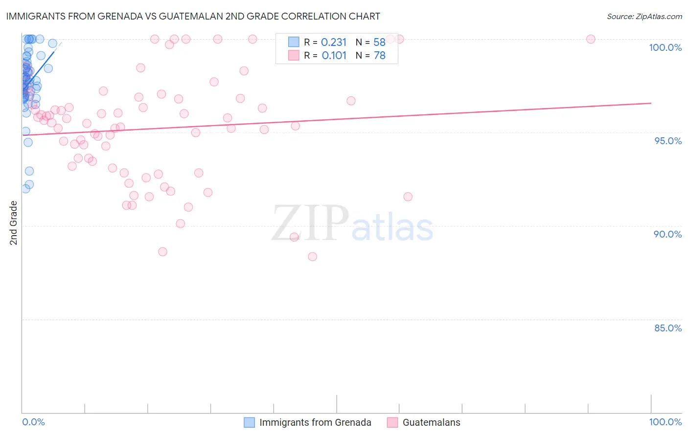 Immigrants from Grenada vs Guatemalan 2nd Grade