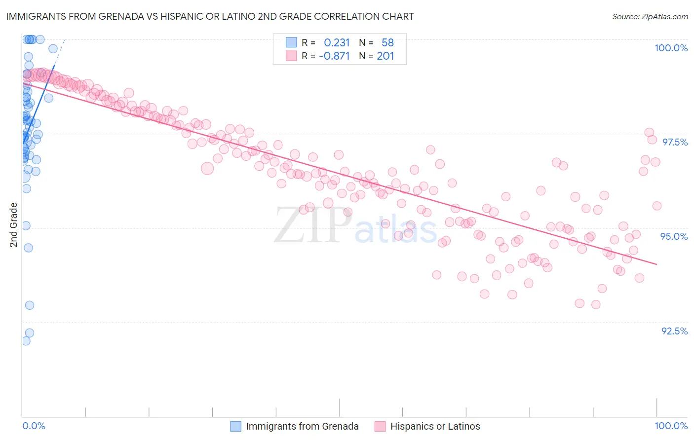 Immigrants from Grenada vs Hispanic or Latino 2nd Grade