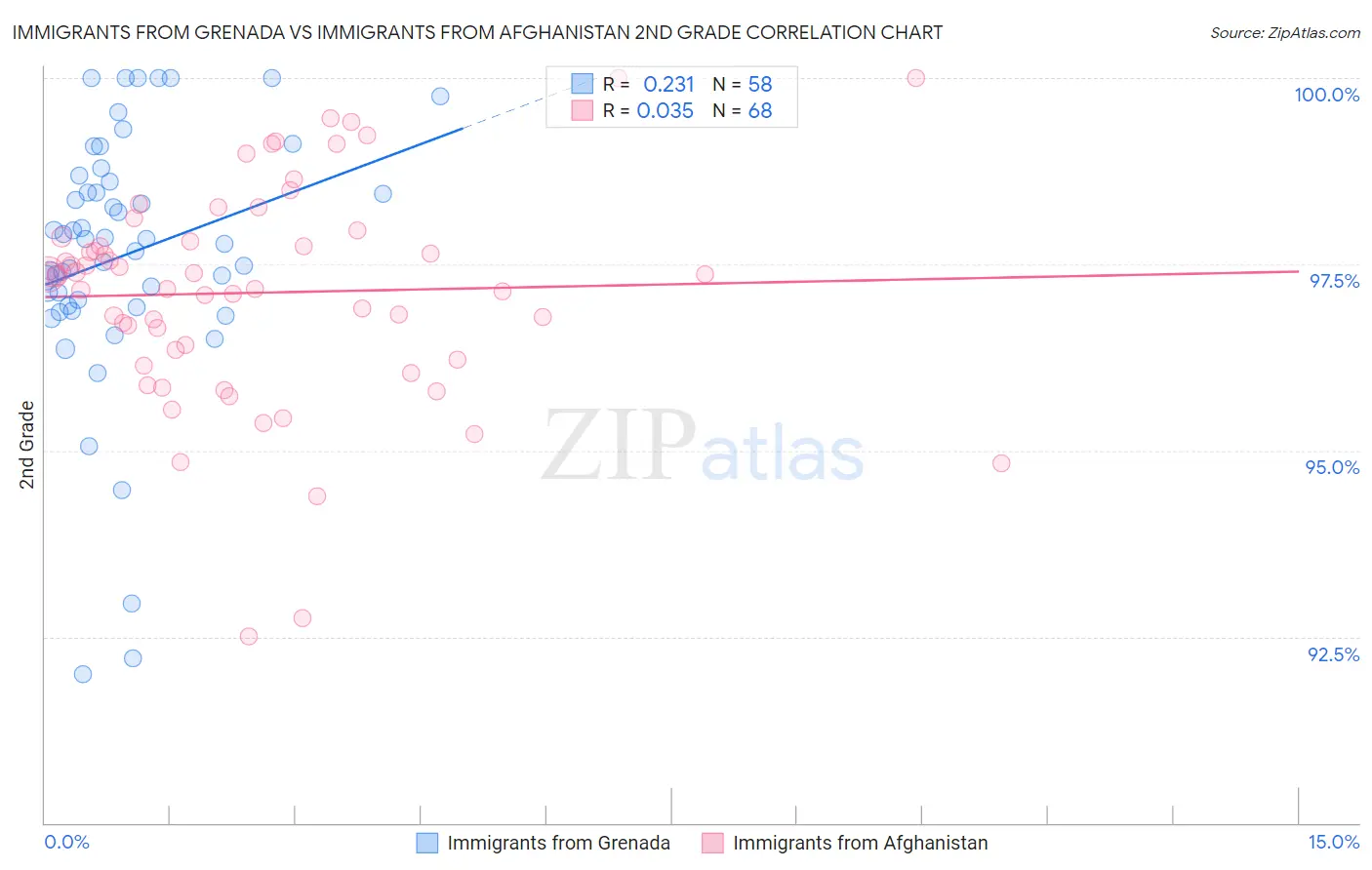 Immigrants from Grenada vs Immigrants from Afghanistan 2nd Grade
