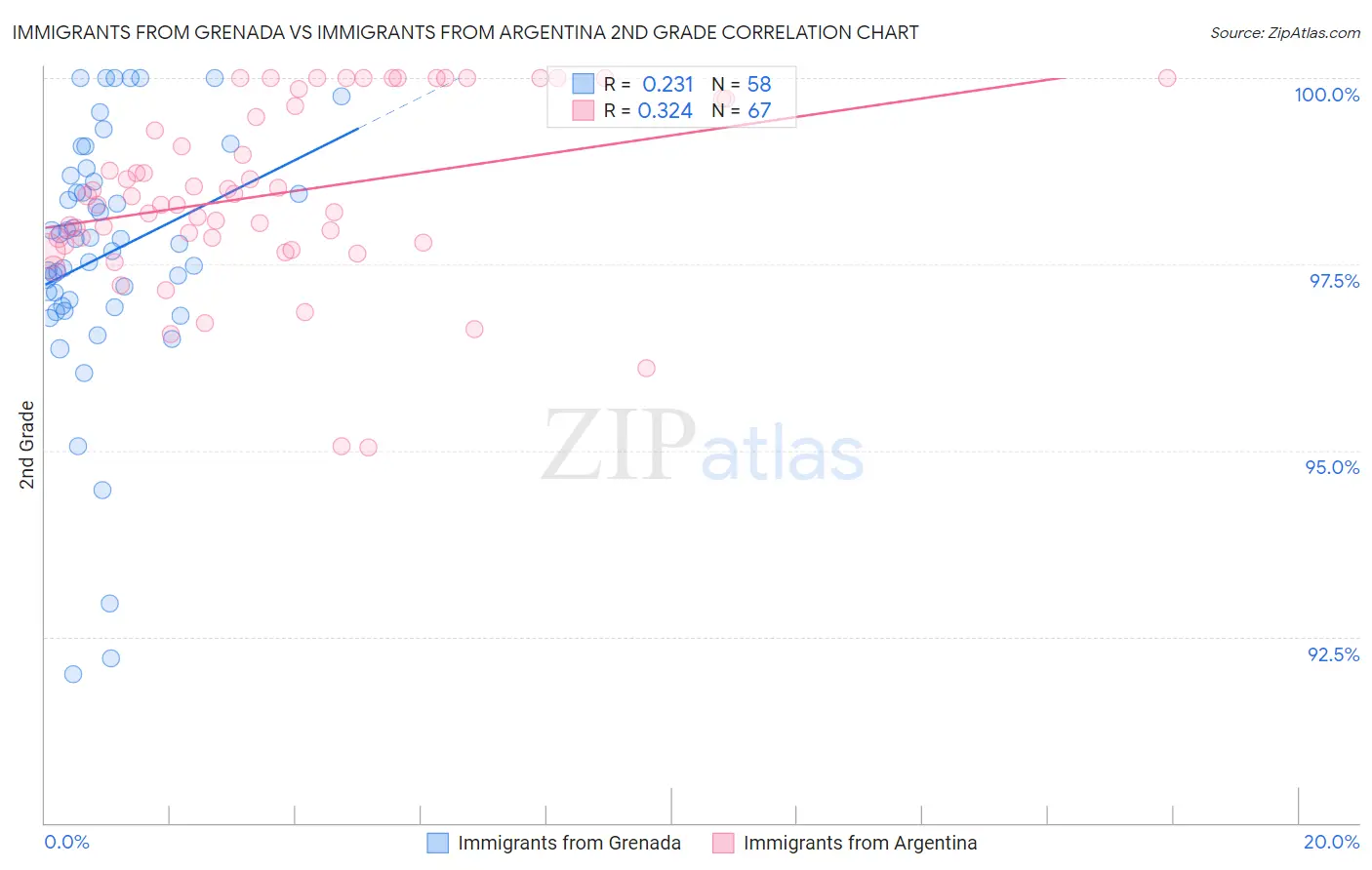 Immigrants from Grenada vs Immigrants from Argentina 2nd Grade