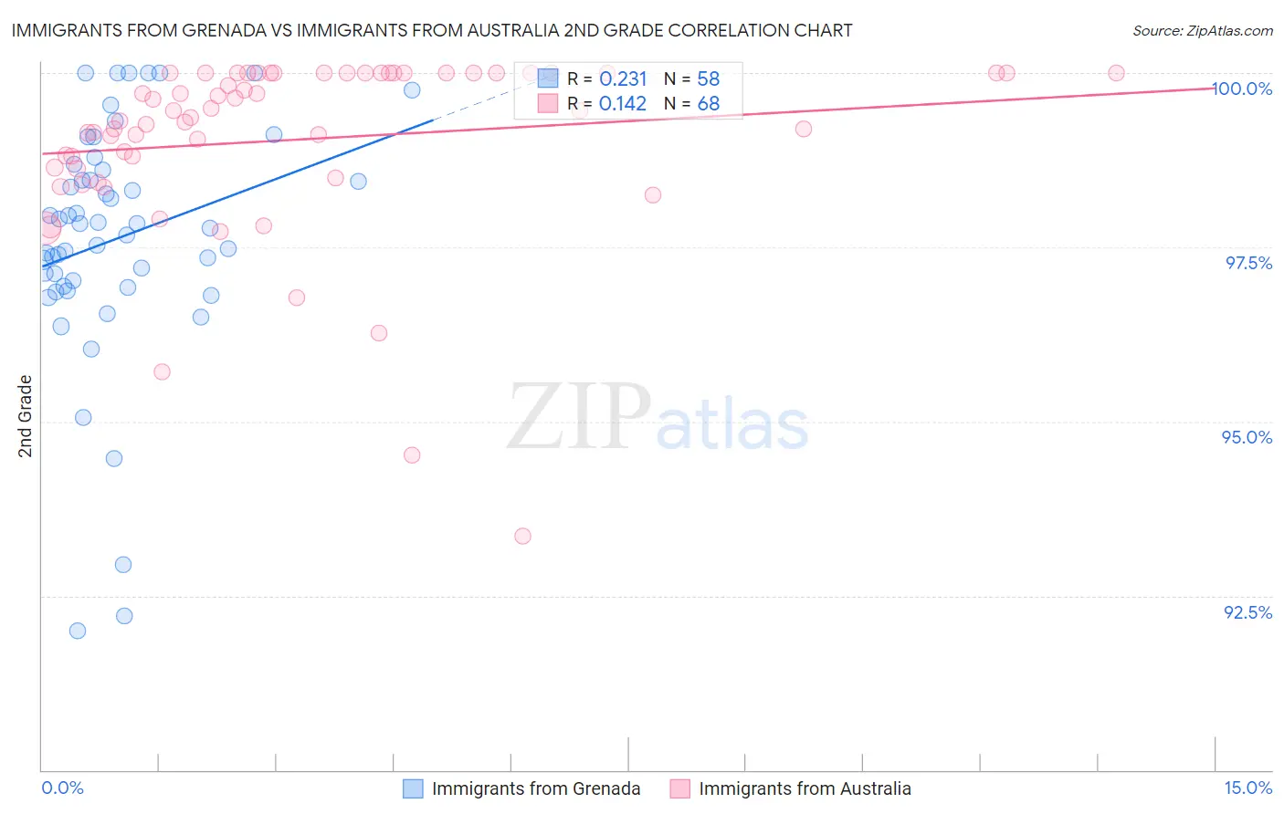 Immigrants from Grenada vs Immigrants from Australia 2nd Grade