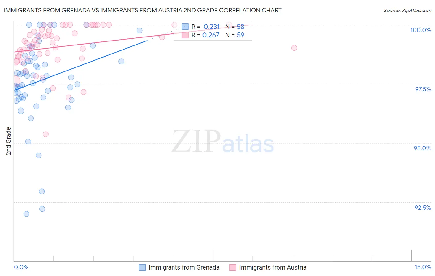 Immigrants from Grenada vs Immigrants from Austria 2nd Grade