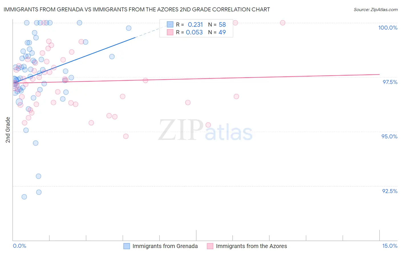Immigrants from Grenada vs Immigrants from the Azores 2nd Grade