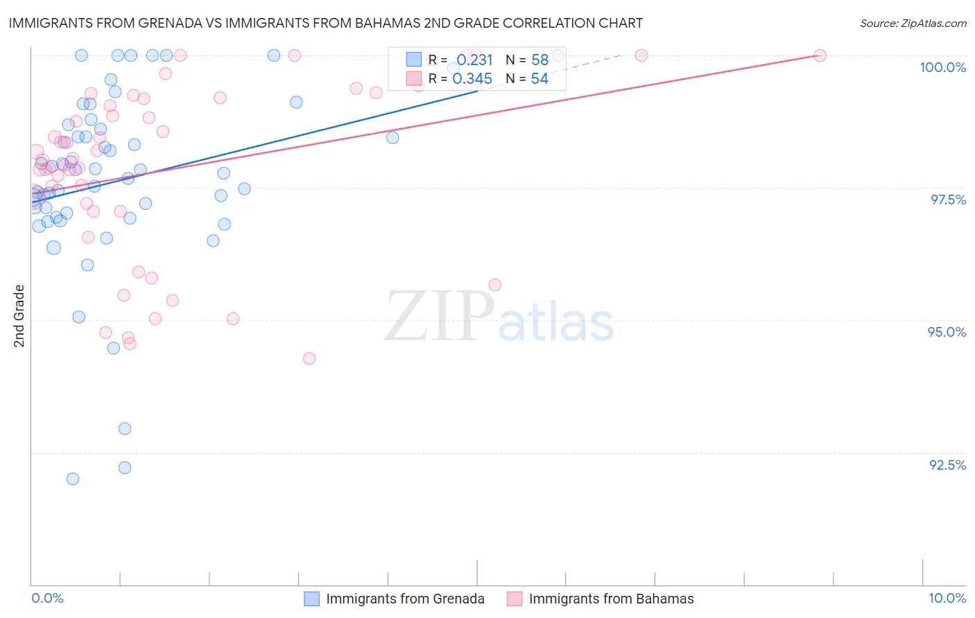 Immigrants from Grenada vs Immigrants from Bahamas 2nd Grade