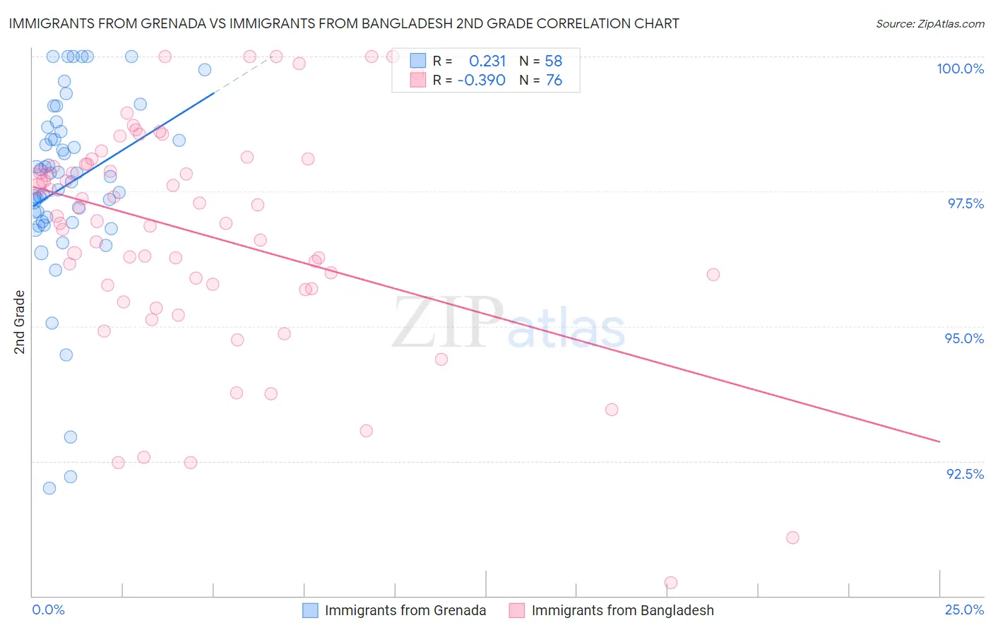 Immigrants from Grenada vs Immigrants from Bangladesh 2nd Grade