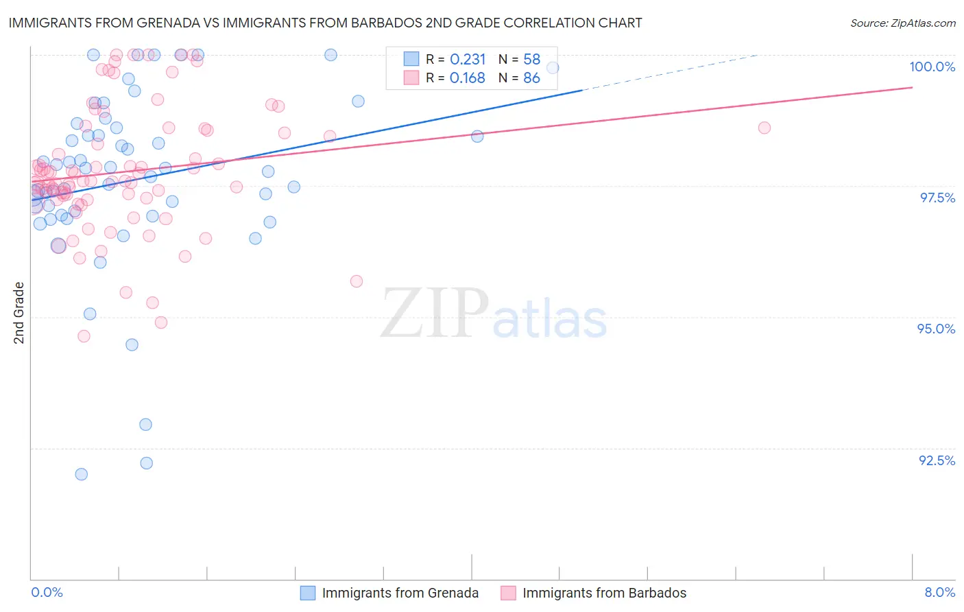 Immigrants from Grenada vs Immigrants from Barbados 2nd Grade