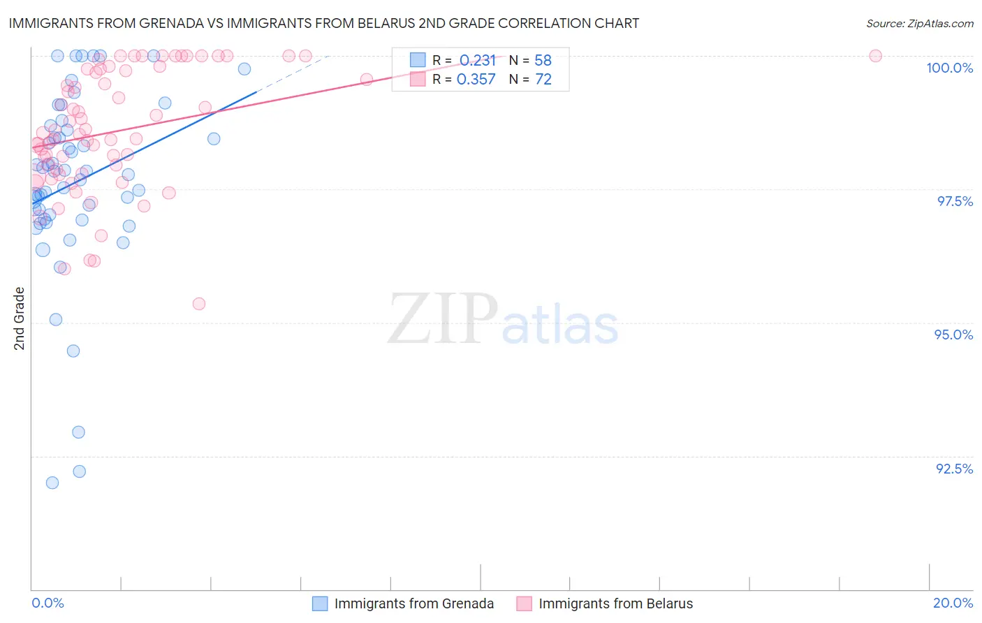 Immigrants from Grenada vs Immigrants from Belarus 2nd Grade