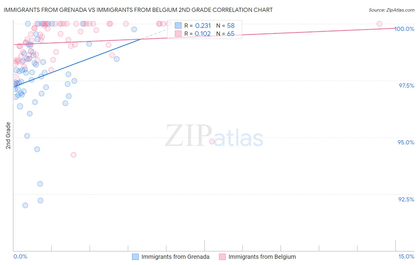 Immigrants from Grenada vs Immigrants from Belgium 2nd Grade