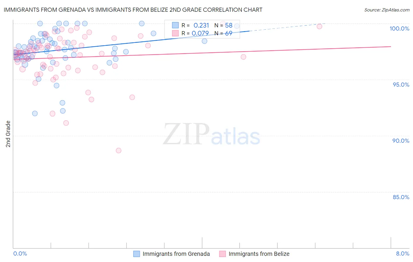Immigrants from Grenada vs Immigrants from Belize 2nd Grade