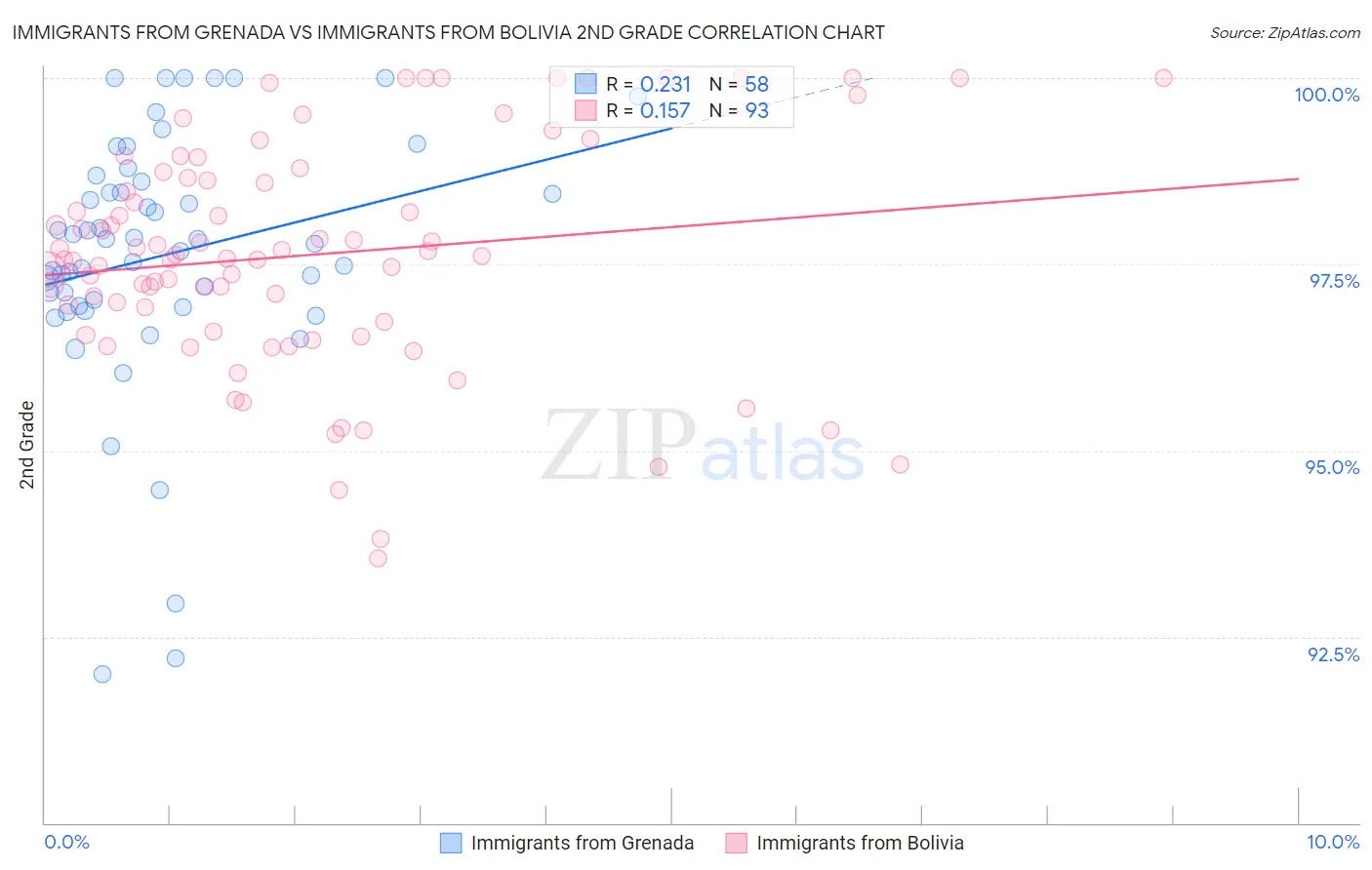 Immigrants from Grenada vs Immigrants from Bolivia 2nd Grade