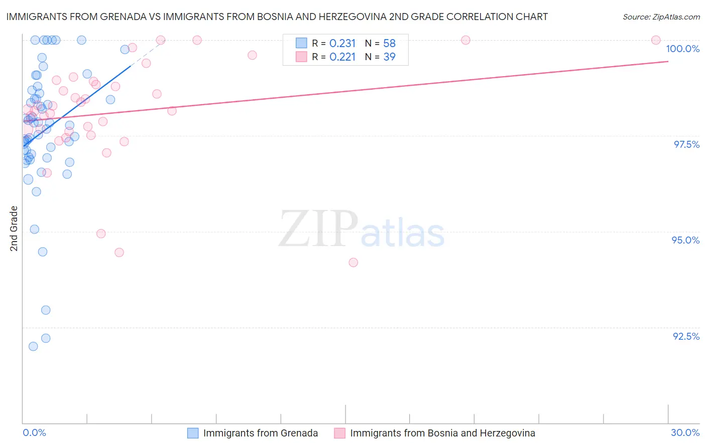 Immigrants from Grenada vs Immigrants from Bosnia and Herzegovina 2nd Grade