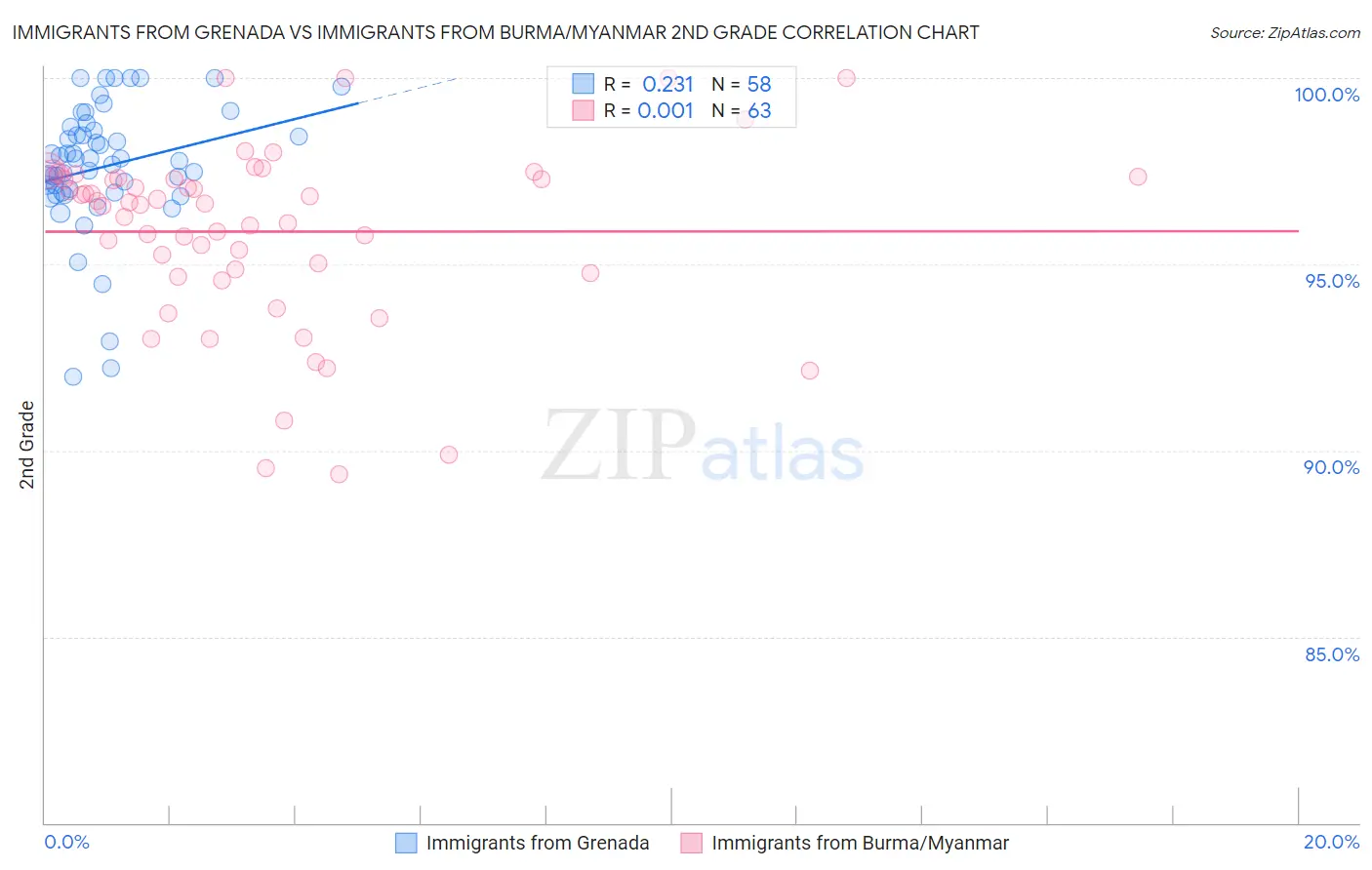 Immigrants from Grenada vs Immigrants from Burma/Myanmar 2nd Grade