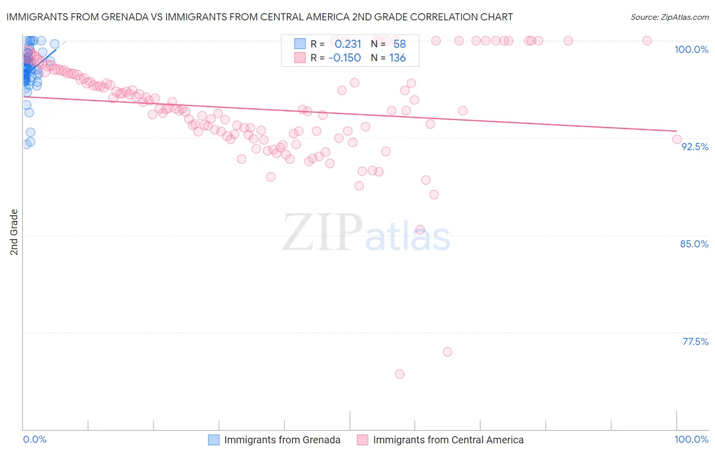 Immigrants from Grenada vs Immigrants from Central America 2nd Grade