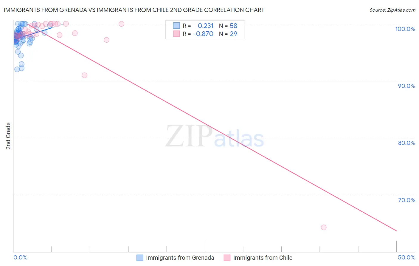 Immigrants from Grenada vs Immigrants from Chile 2nd Grade