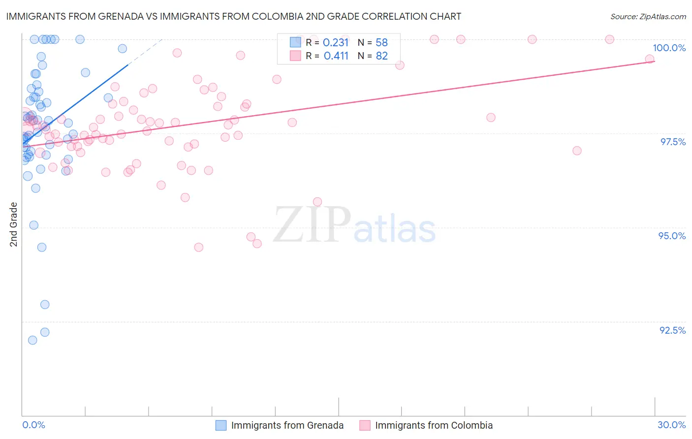 Immigrants from Grenada vs Immigrants from Colombia 2nd Grade