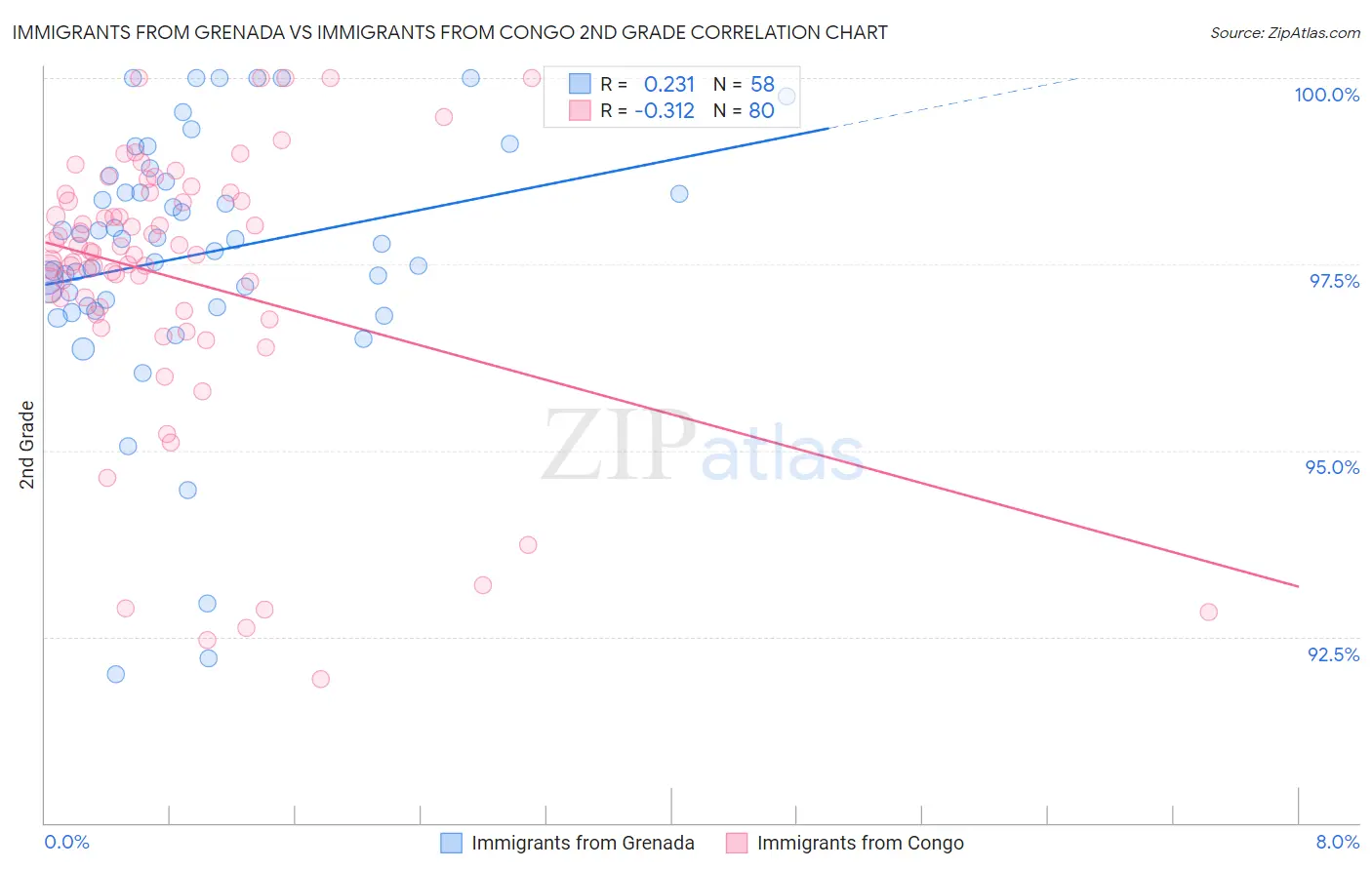 Immigrants from Grenada vs Immigrants from Congo 2nd Grade