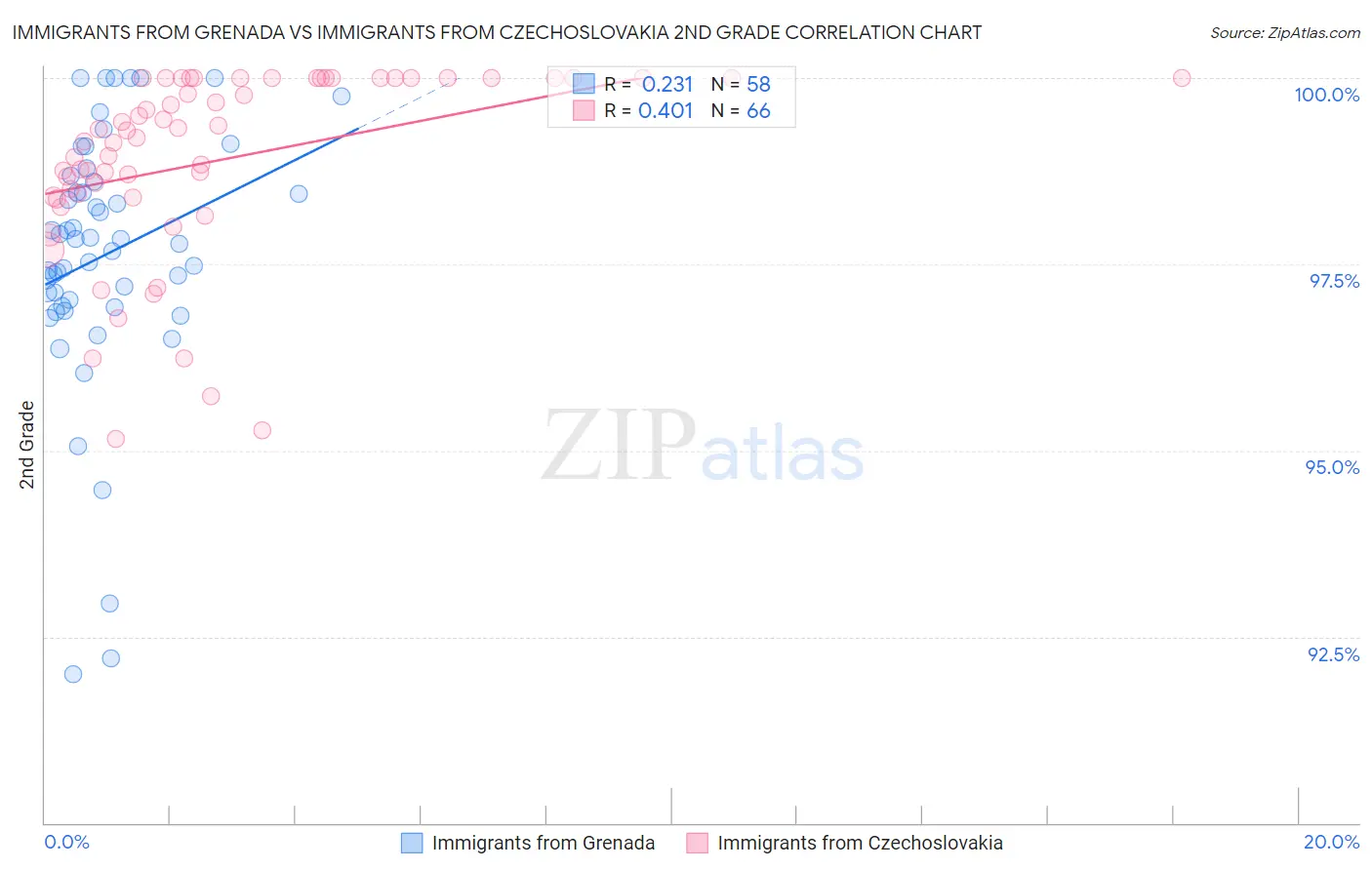 Immigrants from Grenada vs Immigrants from Czechoslovakia 2nd Grade