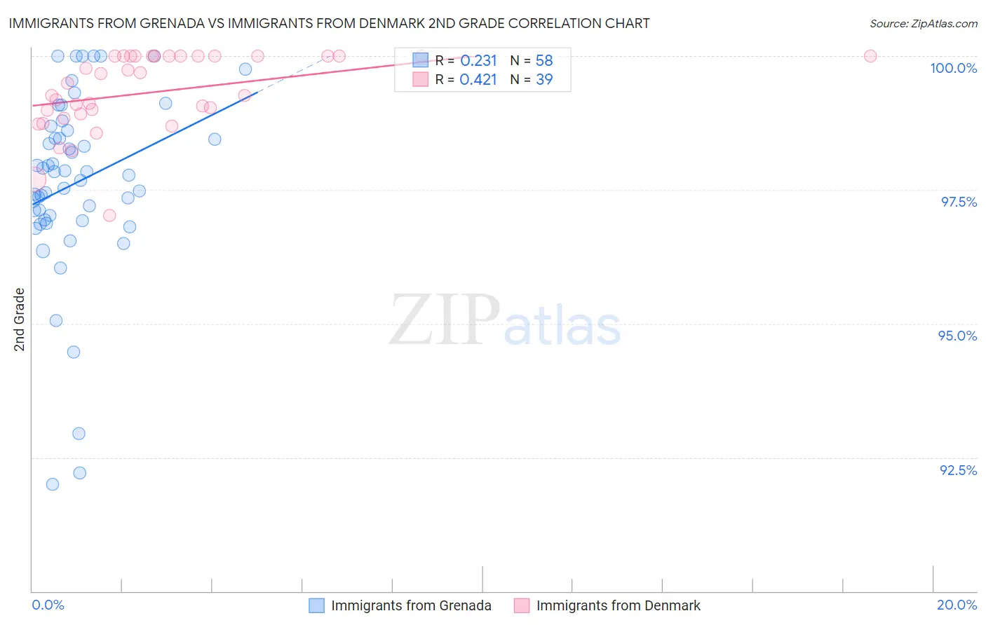 Immigrants from Grenada vs Immigrants from Denmark 2nd Grade