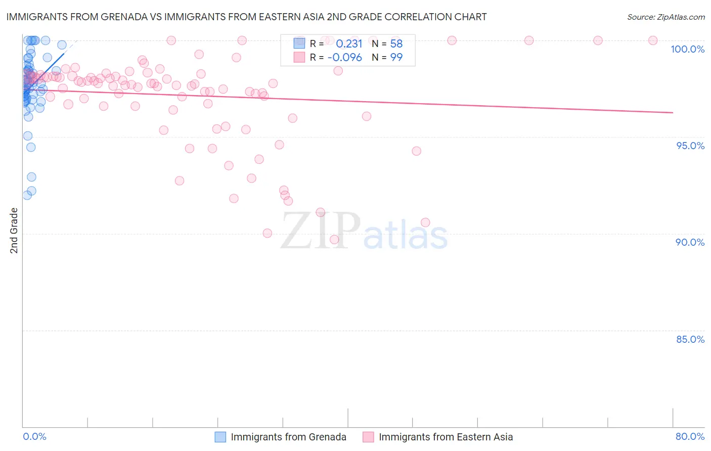 Immigrants from Grenada vs Immigrants from Eastern Asia 2nd Grade