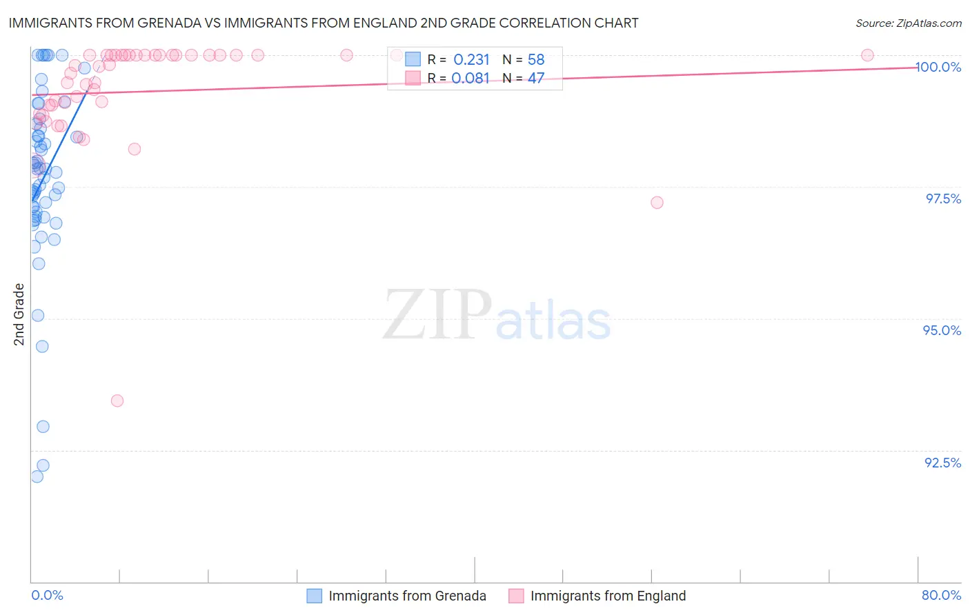 Immigrants from Grenada vs Immigrants from England 2nd Grade