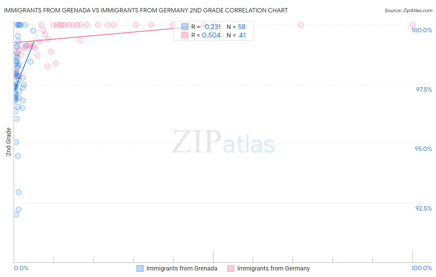 Immigrants from Grenada vs Immigrants from Germany 2nd Grade