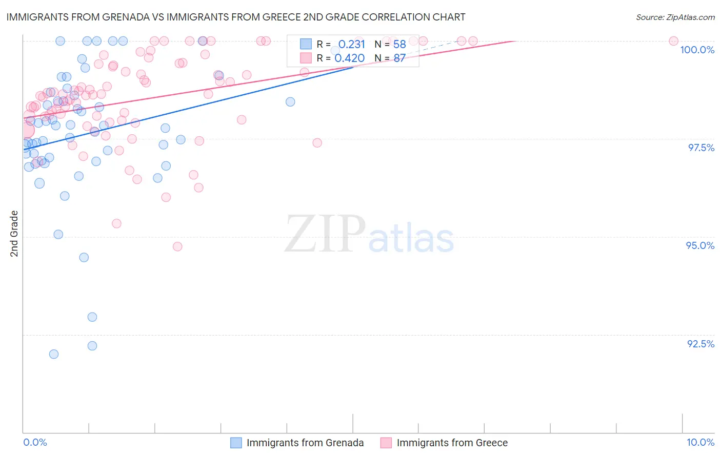 Immigrants from Grenada vs Immigrants from Greece 2nd Grade