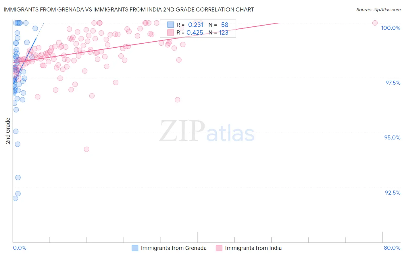 Immigrants from Grenada vs Immigrants from India 2nd Grade