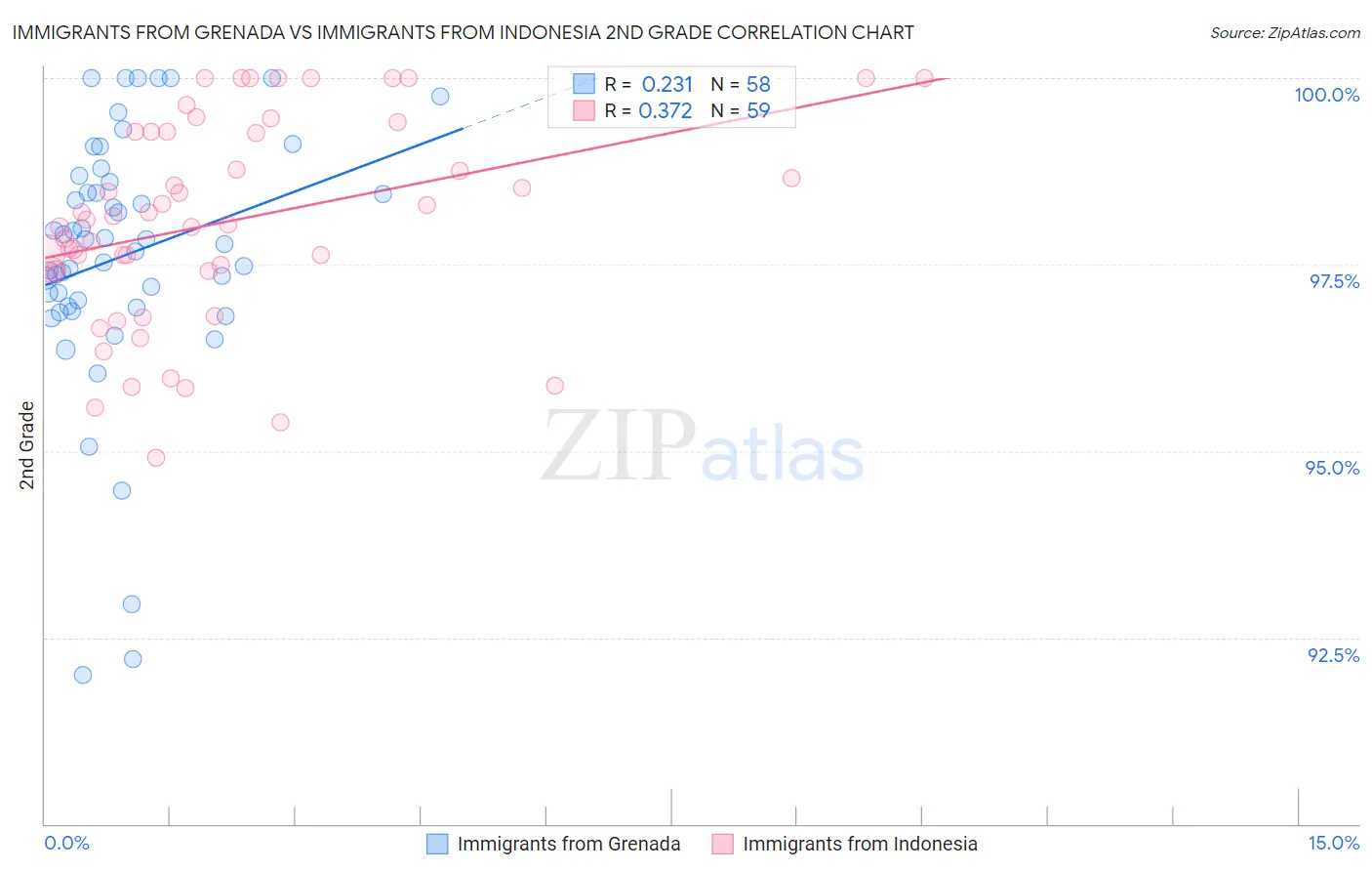 Immigrants from Grenada vs Immigrants from Indonesia 2nd Grade