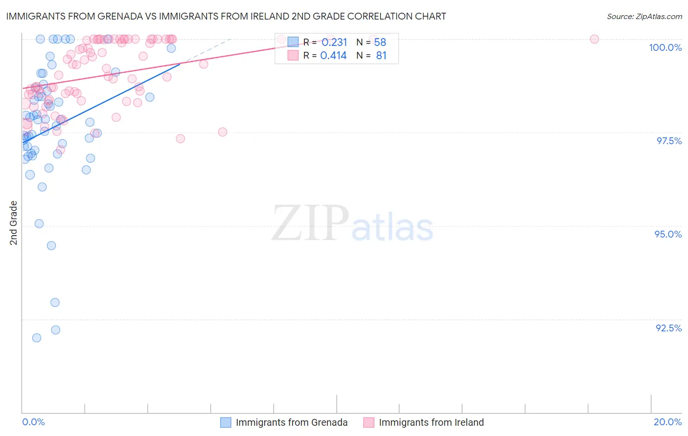 Immigrants from Grenada vs Immigrants from Ireland 2nd Grade