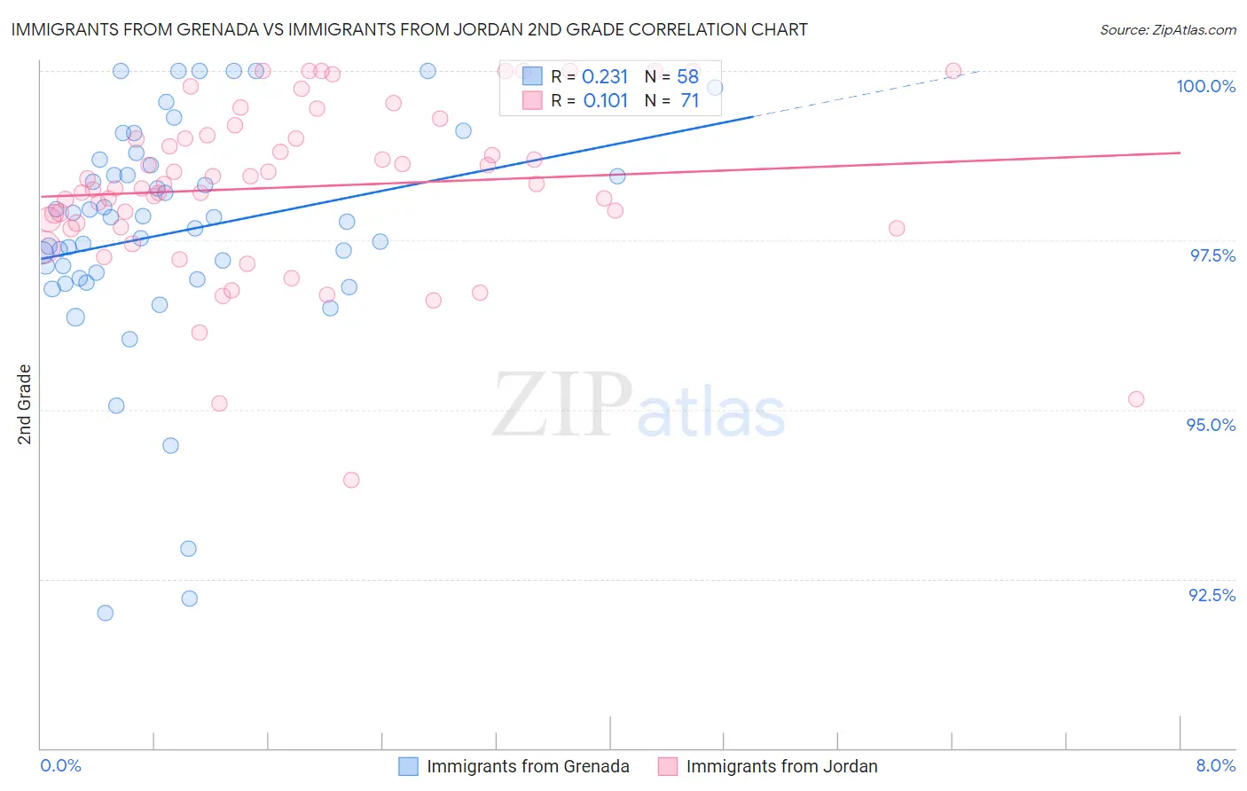 Immigrants from Grenada vs Immigrants from Jordan 2nd Grade