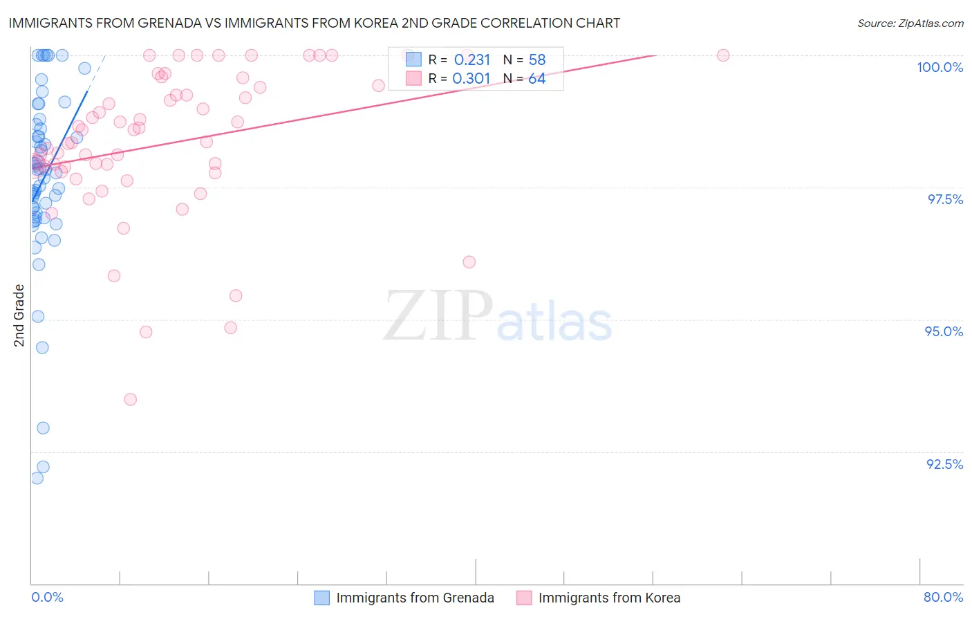 Immigrants from Grenada vs Immigrants from Korea 2nd Grade